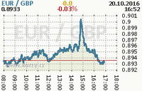 Online graf kurzu gbp/eur