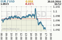 Online graf kurzu usd/eur