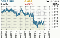 Online graf kurzu usd/gbp