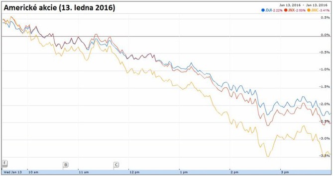 Americké akcie (13. ledna 2016)