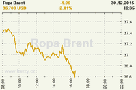 Online graf kurzu USD/EUR