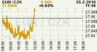 Online graf kurzu CZK / EUR