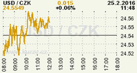 Online graf kurzu CZK / USD