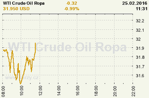 Online graf vývoje ceny komodity WTI Crude Oil Ropa