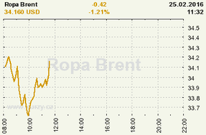 Online graf vývoje ceny komodity Ropa Brent