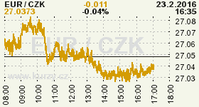 Online graf kurzu CZK / EUR