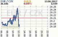 Online graf kurzu eur