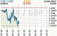 Online graf kurzu gbp/eur