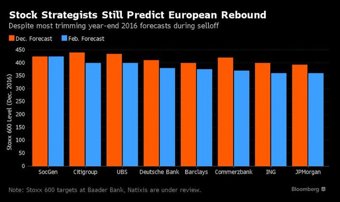 Cílové úrovně indexu STOXX Europe 600 pro rok 2016 od stratégů předních bank
