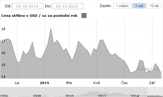 Graf - Cena stříbra za poslední měsíc