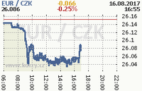 Online graf kurzu eur