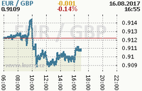 Online graf kurzu gbp/eur