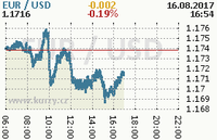 Online graf kurzu usd/eur