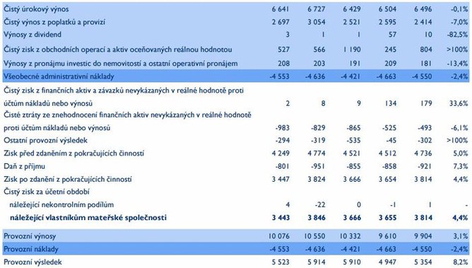 Česká spořitelna - hospodářské výsledky (3Q2015)