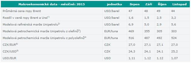 Unipetrol - modelové marže (listopad 2015)