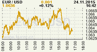 Online graf kurzu USD/EUR