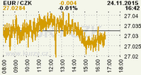 Online graf kurzu CZK / EUR