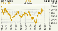 Online graf kurzu CZK / USD