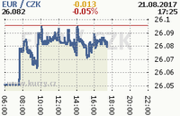 Online graf kurzu eur