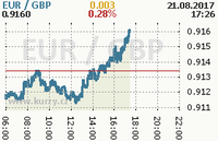 Online graf kurzu gbp/eur