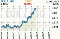 Online graf kurzu usd/eur