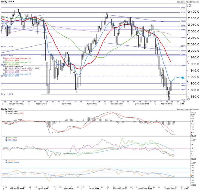 S&P 500 - technická analýza