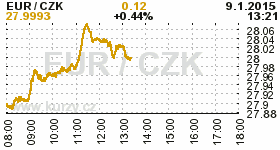 Online graf kurzu CZK / EUR