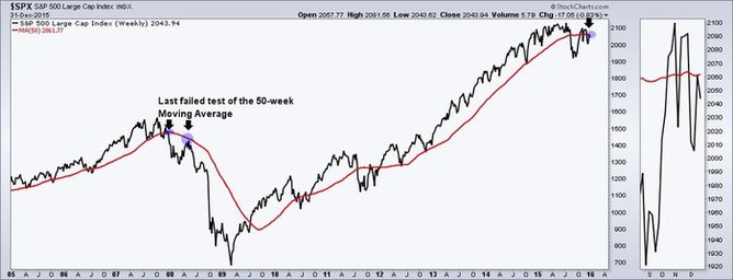 S&P 500 a jeho 50týdenní klouzavý průměr