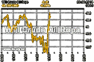 Online graf vývoje ceny komodity WTI Crude Oil Ropa
