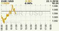 Online graf kurzu USD/EUR