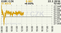 Online graf kurzu CZK / EUR