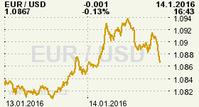 Online graf kurzu USD/EUR