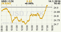 Online graf kurzu CZK / USD
