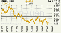 Online graf kurzu USD/EUR