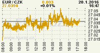 Online graf kurzu CZK / EUR