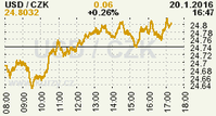 Online graf kurzu CZK / USD
