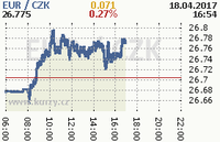 Online graf kurzu eur
