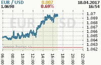 Online graf kurzu usd/eur