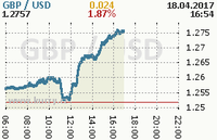 Online graf kurzu usd/gbp