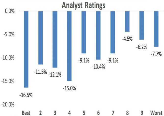 Akcie s nejlepšími doporučeními letos v USA nejvíce ztrácejí (9. února 2016)