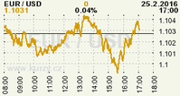 Online graf kurzu USD/EUR