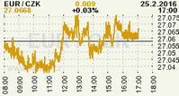 Online graf kurzu CZK / EUR
