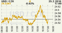 Online graf kurzu CZK / USD