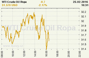 Online graf vývoje ceny komodity WTI Crude Oil Ropa