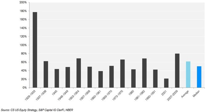 Růst indexu S&P 500 ze dna ve 14 recesích od roku 1929