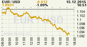 Online graf vývoje ceny komodity WTI Crude Oil Ropa