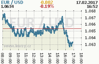 Online graf kurzu usd/eur