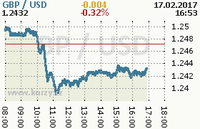 Online graf kurzu usd/gbp