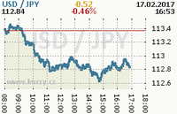 Online graf kurzu jpy/usd