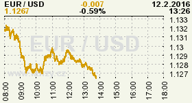 Online graf vývoje ceny komodity WTI Crude Oil Ropa